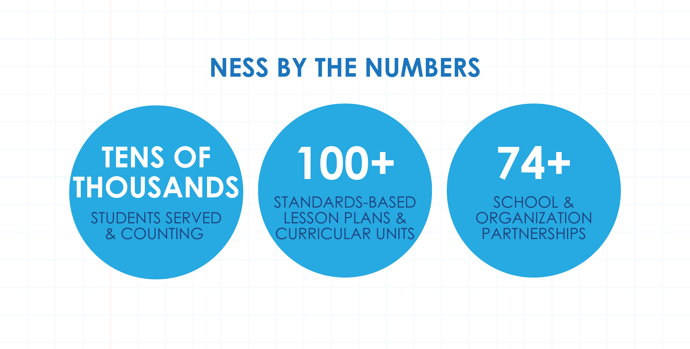 New England Science & Sailing by the numbers shows that NESS has served tens of thousands of students, provides over 100 standards-based lesson plans and curricular units, and over 74 school and organization partnerships.